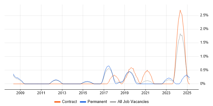 Job vacancy trend for Network Virtualisation in Farnborough Job vacancy trend for Network Virtualisation in Farnborough