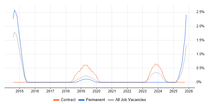 NGFW job vacancy trend in Farnborough