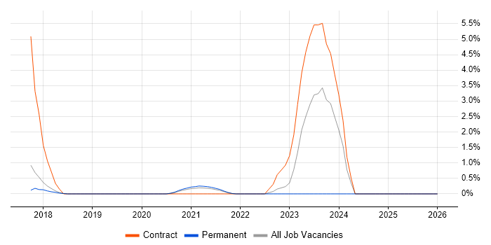 NIST 800 job vacancy trend in Farnborough