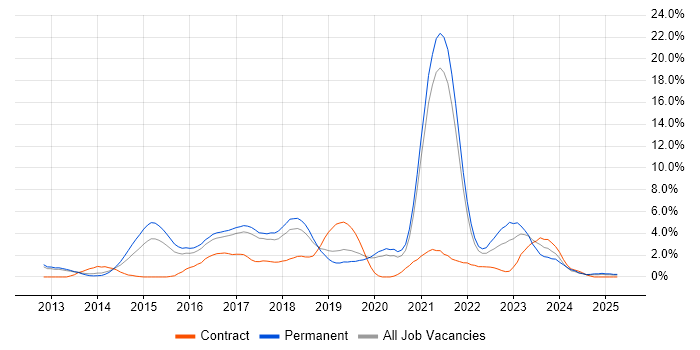 Job vacancy trend for Node.js in Farnborough Job vacancy trend for Node.js in Farnborough