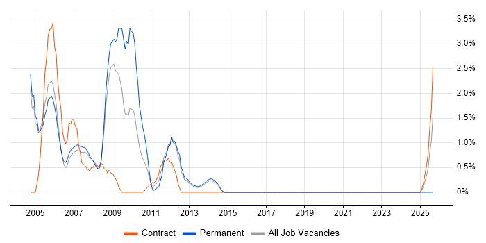 Nokia job vacancy trend in Farnborough