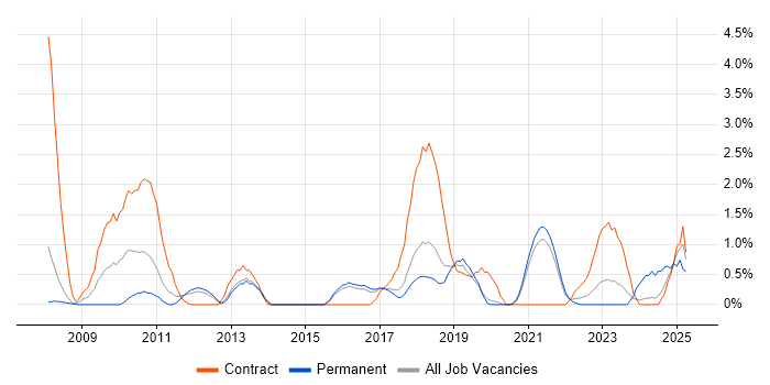 Job vacancy trend for Non-Functional Testing in Farnborough