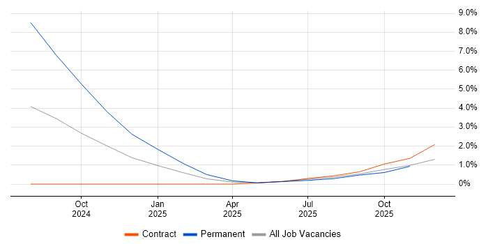 NVIDIA job vacancy trend in Farnborough