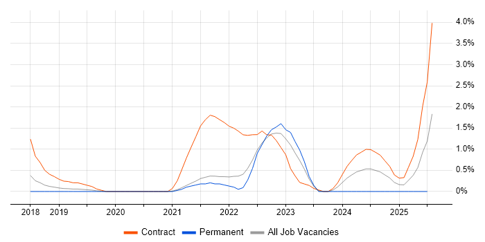 Job vacancy trend for OAuth in Farnborough