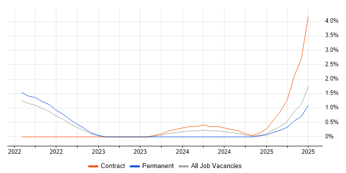 Job vacancy trend for Observability in Farnborough