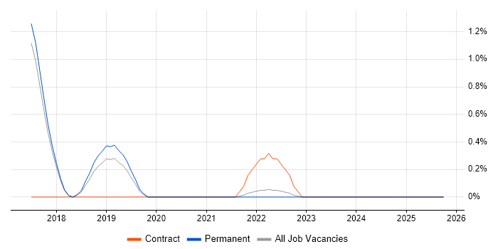 OCI job vacancy trend in Farnborough