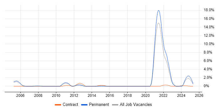 Job vacancy trend for OCP in Farnborough Job vacancy trend for OCP in Farnborough