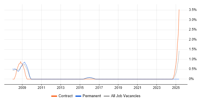Job vacancy trend for ODBC in Farnborough