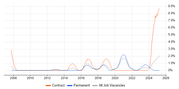 Job vacancy trend for Onboarding in Farnborough