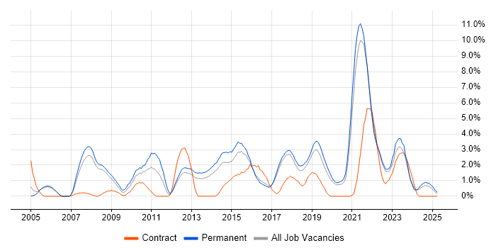 Job vacancy trend for Open Source in Farnborough Job vacancy trend for Open Source in Farnborough