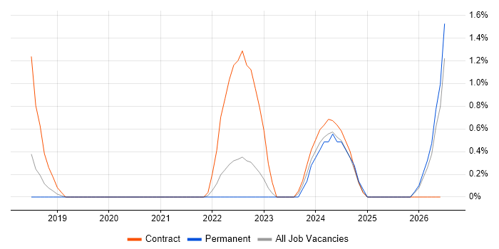 OpenID job vacancy trend in Farnborough