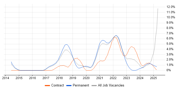 Job vacancy trend for OpenShift in Farnborough
