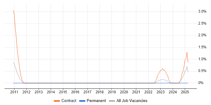 Job vacancy trend for Operational Acceptance Testing in Farnborough