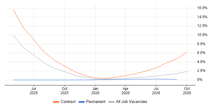 Operational Resilience job vacancy trend in Farnborough