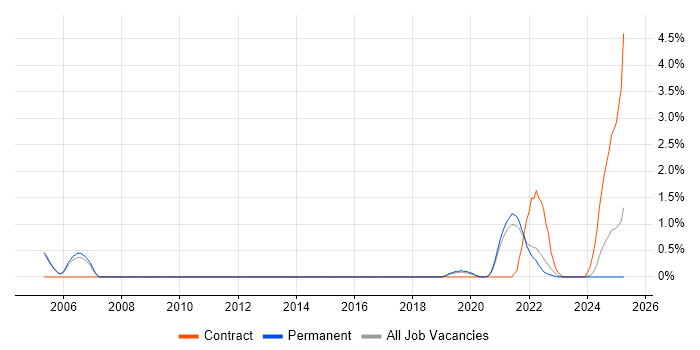 Job vacancy trend for Operational Stability in Farnborough