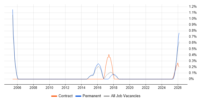 Operations Management job vacancy trend in Farnborough