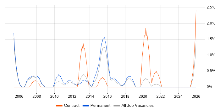 Operations Manager job vacancy trend in Farnborough