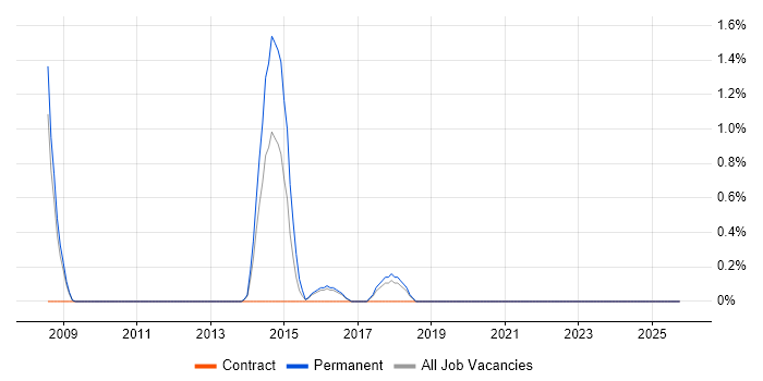 Operations Support Engineer job vacancy trend in Farnborough
