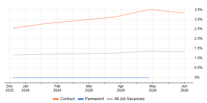 Optimization Problems job vacancy trend in Farnborough