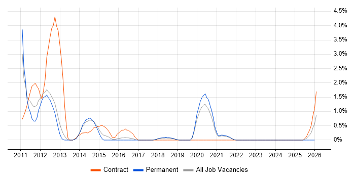 Oracle Database 11g job vacancy trend in Farnborough