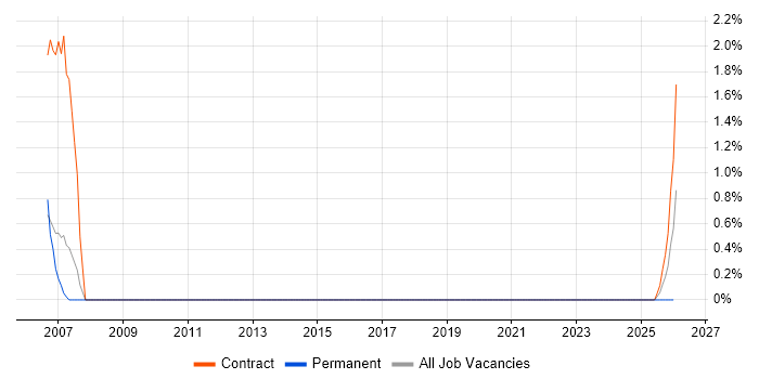 Oracle Application Server job vacancy trend in Farnborough