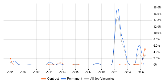 Oracle Certification job vacancy trend in Farnborough