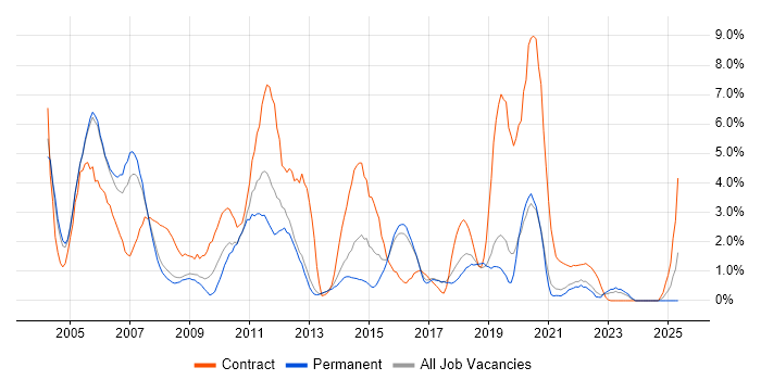 Job vacancy trend for Oracle Database in Farnborough