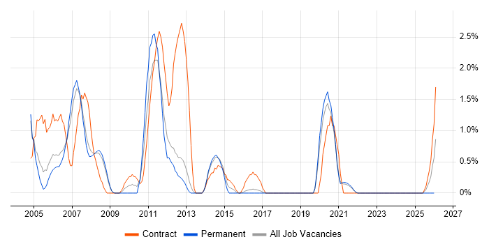 Oracle DBA job vacancy trend in Farnborough