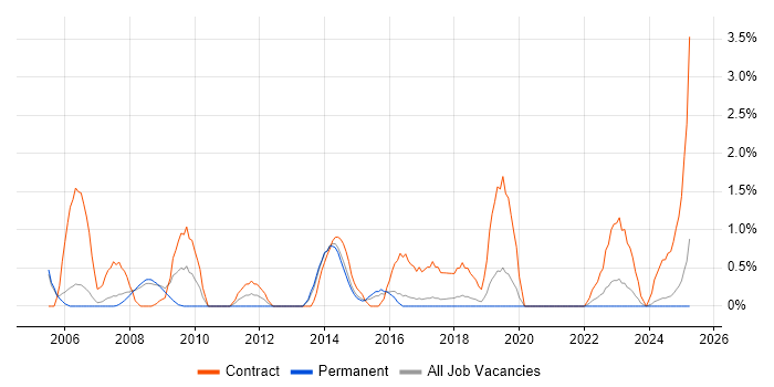 Job vacancy trend for Oracle Developer in Farnborough