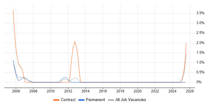 Job vacancy trend for Oracle Enterprise Manager in Farnborough