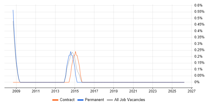 Oracle Fusion job vacancy trend in Farnborough