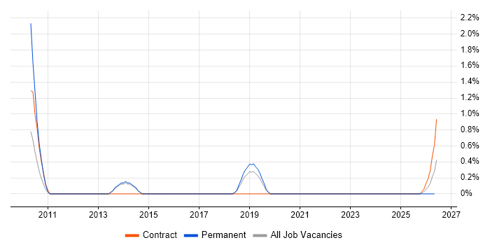 Oracle Linux job vacancy trend in Farnborough