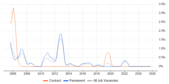 Oracle Reports job vacancy trend in Farnborough