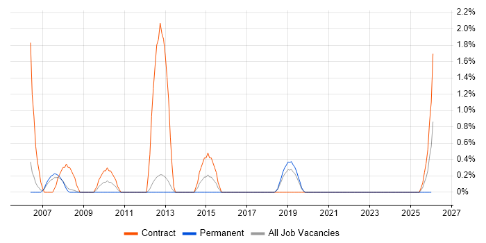Oracle RMAN job vacancy trend in Farnborough