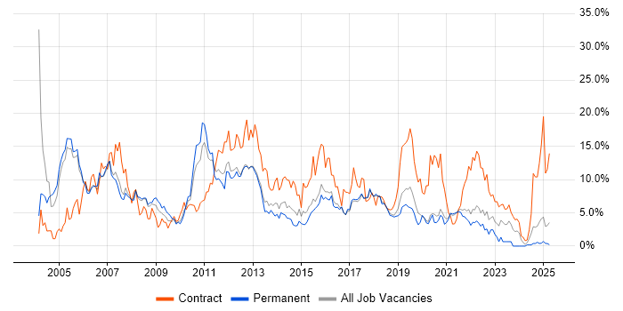 Job vacancy trend for Oracle in Farnborough