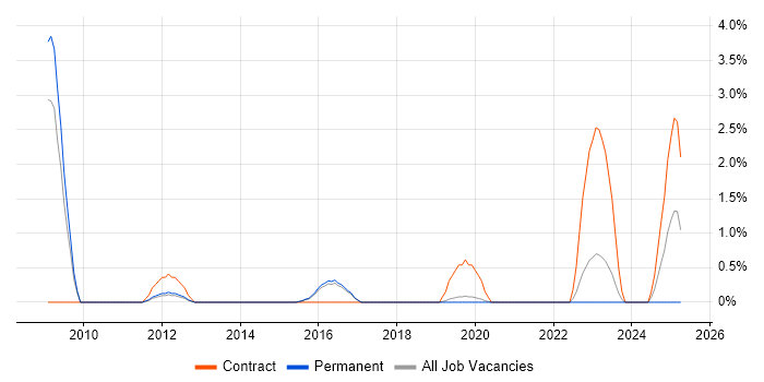 Job vacancy trend for Order to Cash in Farnborough