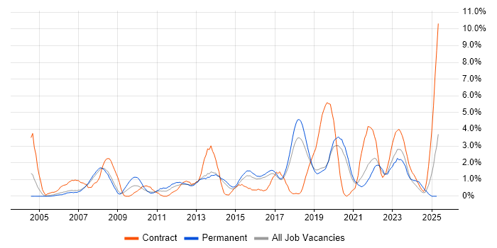 Job vacancy trend for Organisational Skills in Farnborough