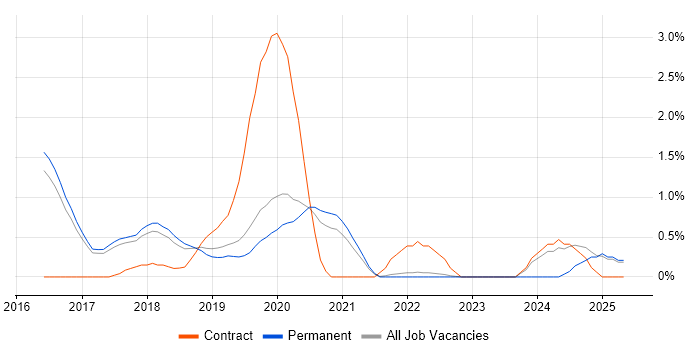 Job vacancy trend for OSCP in Farnborough Job vacancy trend for OSCP in Farnborough