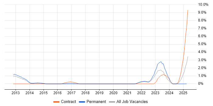 Job vacancy trend for OSINT in Farnborough
