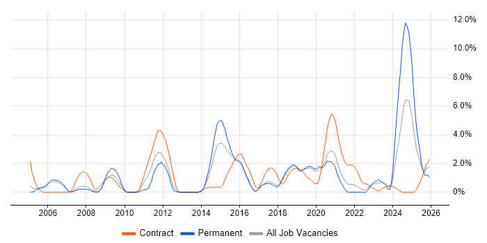 OSPF job vacancy trend in Farnborough