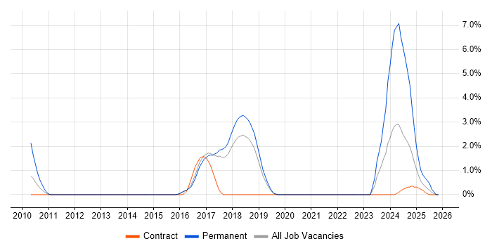 OWASP job vacancy trend in Farnborough