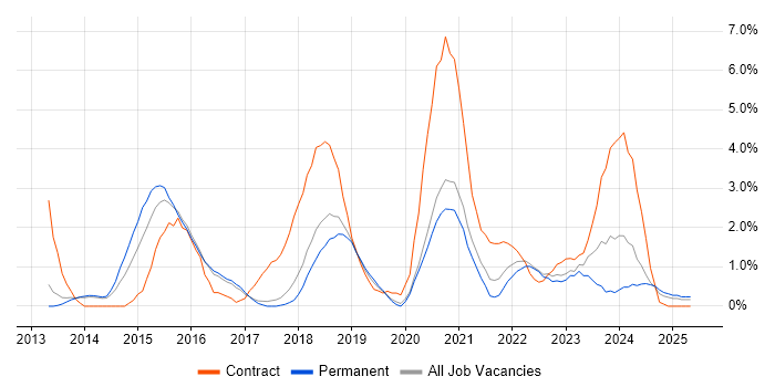 Job vacancy trend for Palo Alto in Farnborough Job vacancy trend for Palo Alto in Farnborough