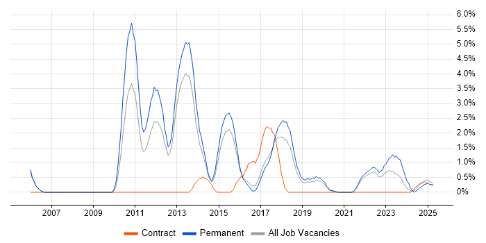 Job vacancy trend for PCI DSS in Farnborough
