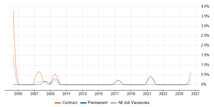 PDA job vacancy trend in Farnborough