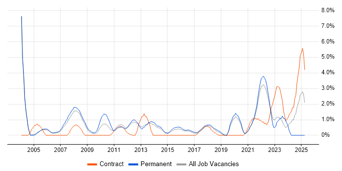 Job vacancy trend for People Management in Farnborough