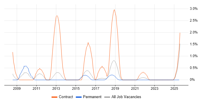 Job vacancy trend for Performance Analysis in Farnborough