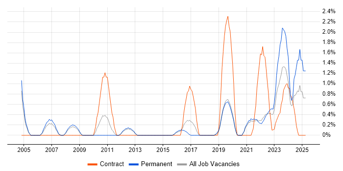 Job vacancy trend for Performance Metrics in Farnborough Job vacancy trend for Performance Metrics in Farnborough