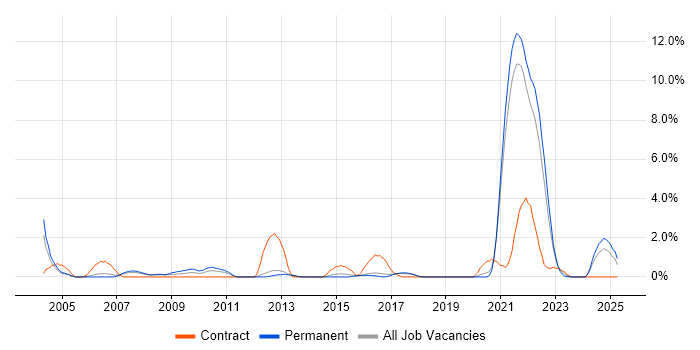 Job vacancy trend for Performance Monitoring in Farnborough Job vacancy trend for Performance Monitoring in Farnborough