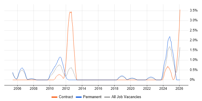 Performance Optimisation job vacancy trend in Farnborough