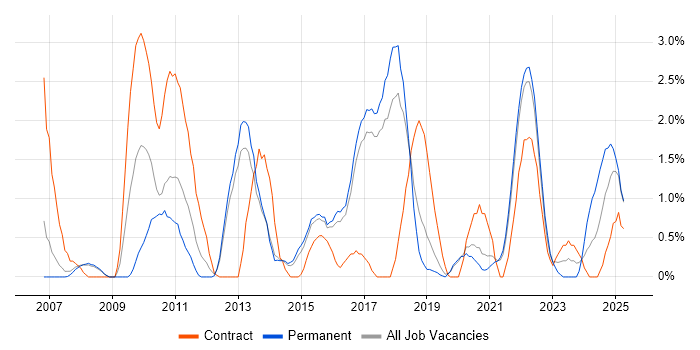 Job vacancy trend for Performance Testing in Farnborough